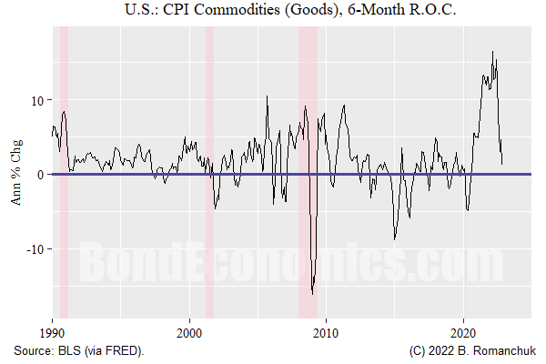 6-month annualised rate-of-change of commodities component of US CPI