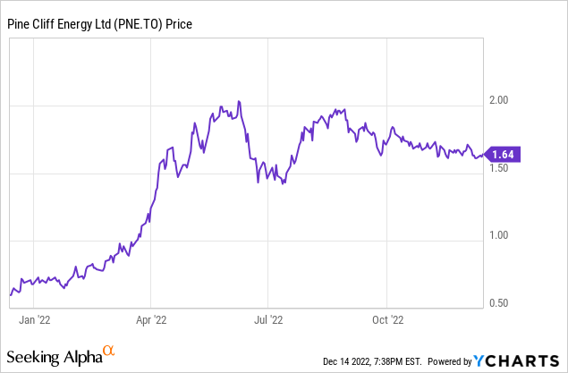 Pine Cliff Energy stock price