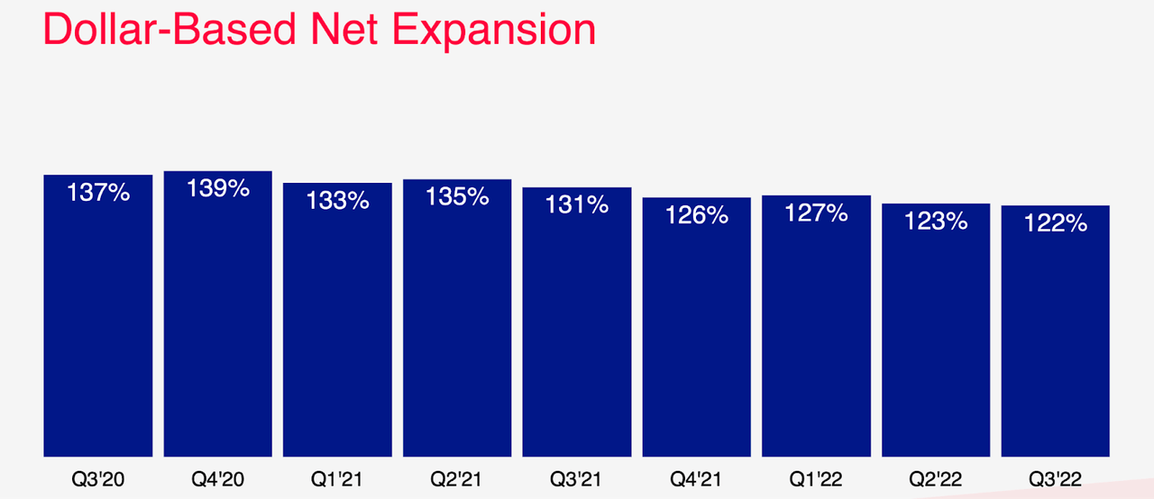 dollar-based net expansion