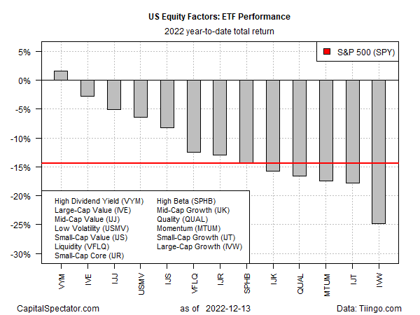 US Equity Factors: ETF Performance