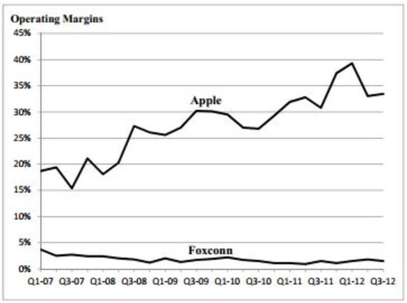 Foxconn vs Apple margins