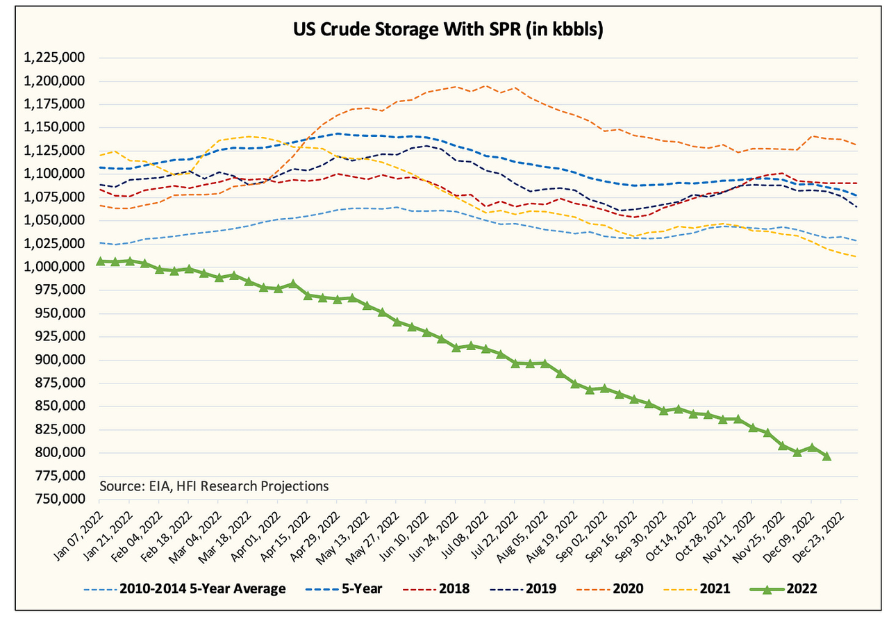 US crude