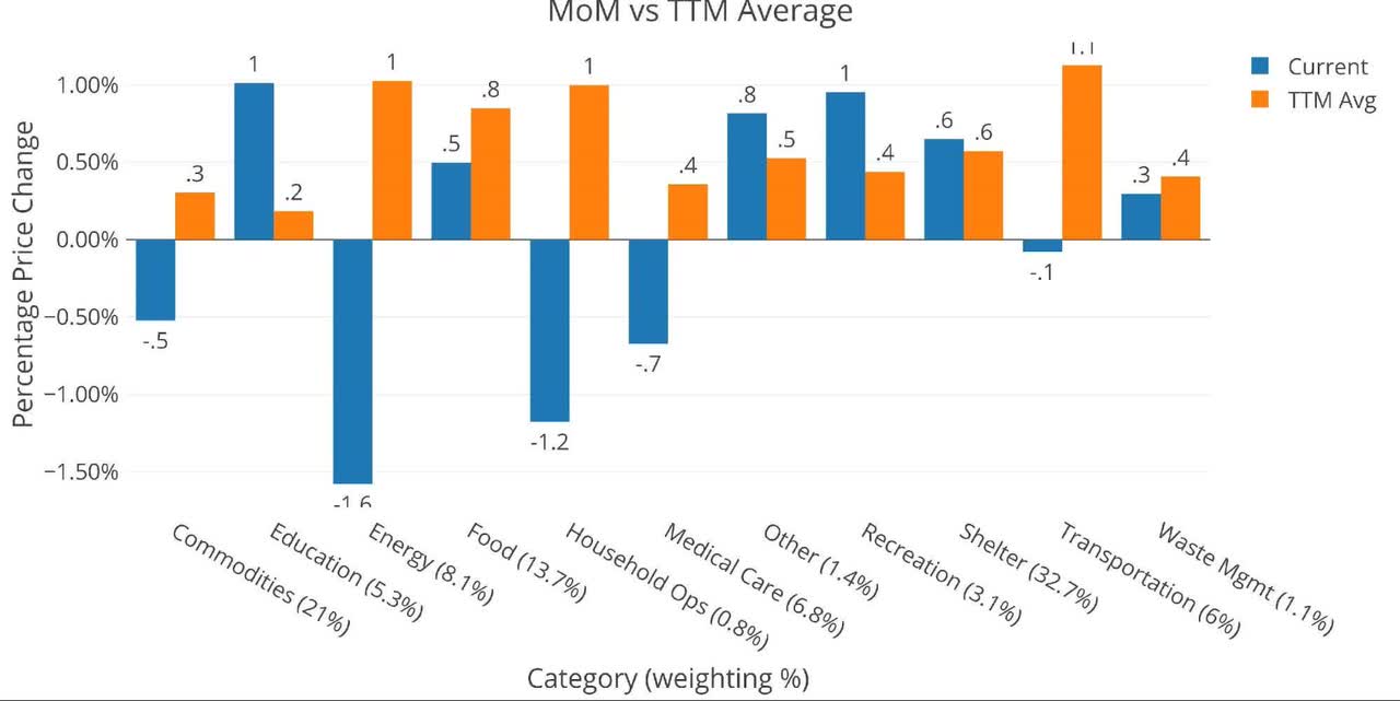 MoM vs TTM