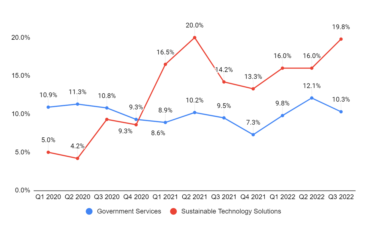 KBR’s segmentwise adjusted EBITDA margins