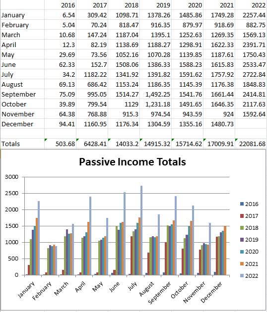 Passive Income graph