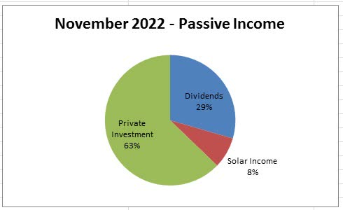 November passive income piechart