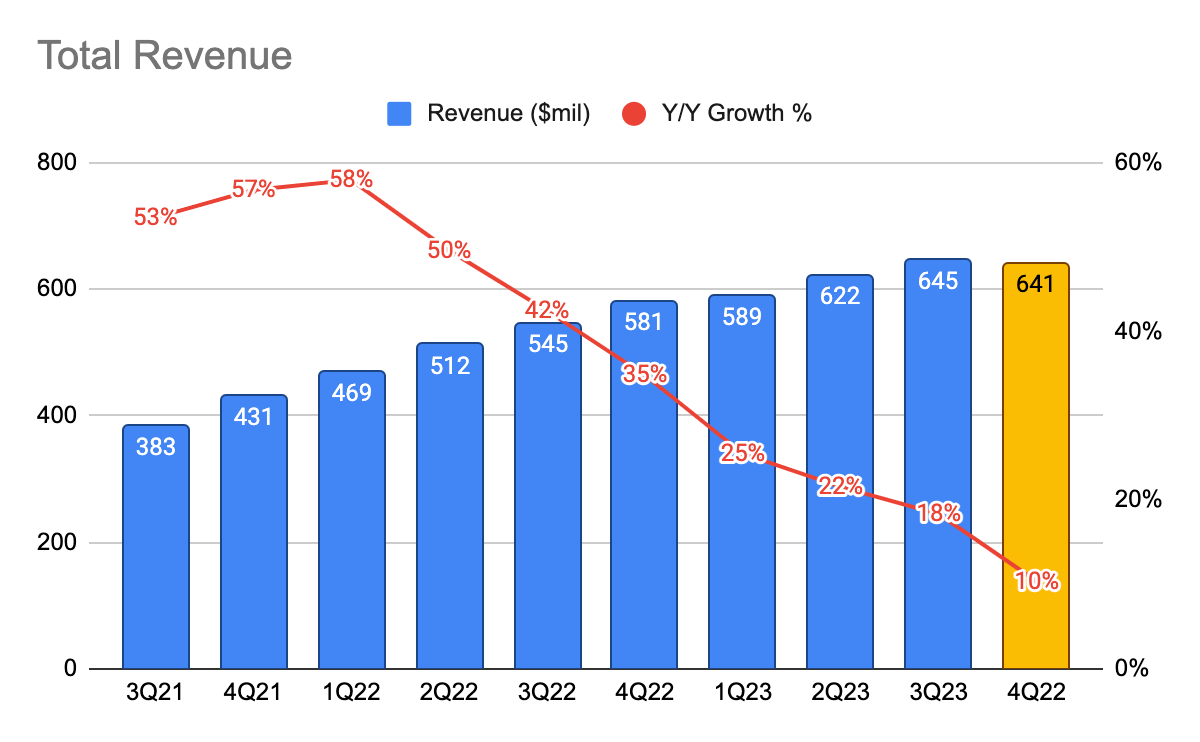 DocuSign Revenue Growth