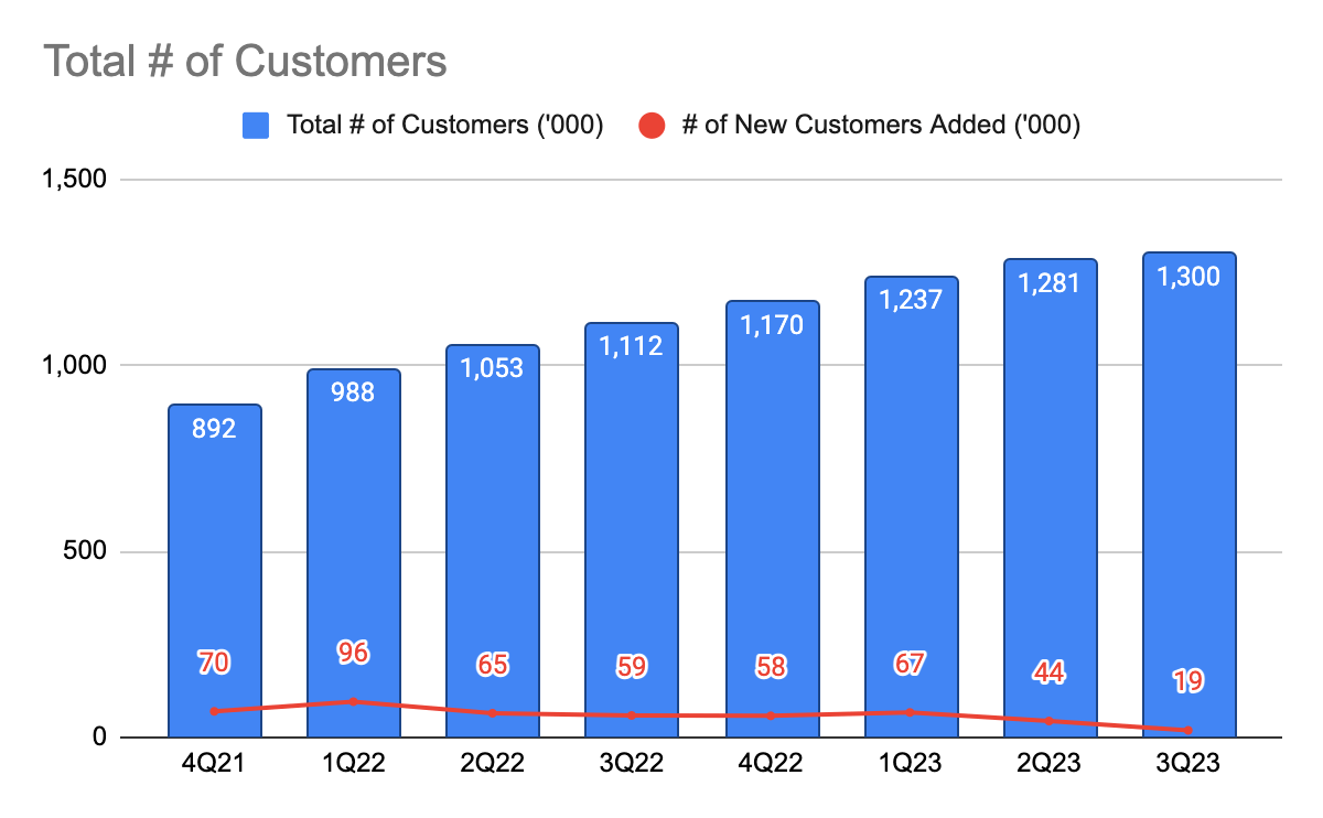 DocuSign Total number of customers