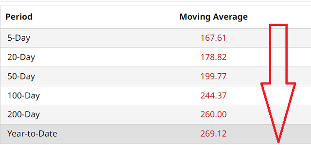TSLA moving average