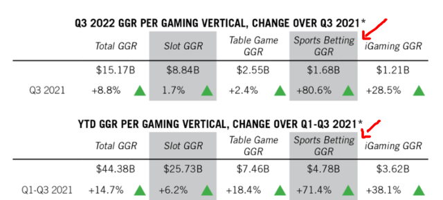 Sports Betting Growth