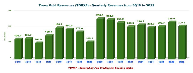 Torex Gold Revenue and trends