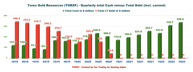 Torex Gold cash versus debt
