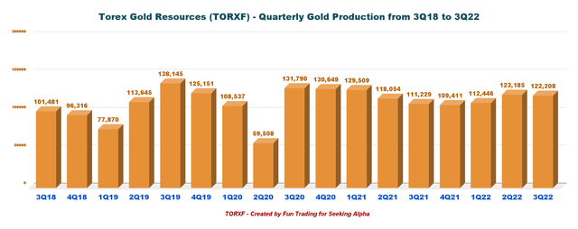 Torex Gold - Gold production
