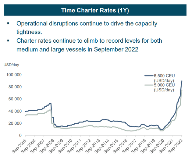 Charter Rates