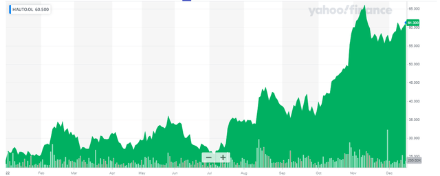 Share Price Chart