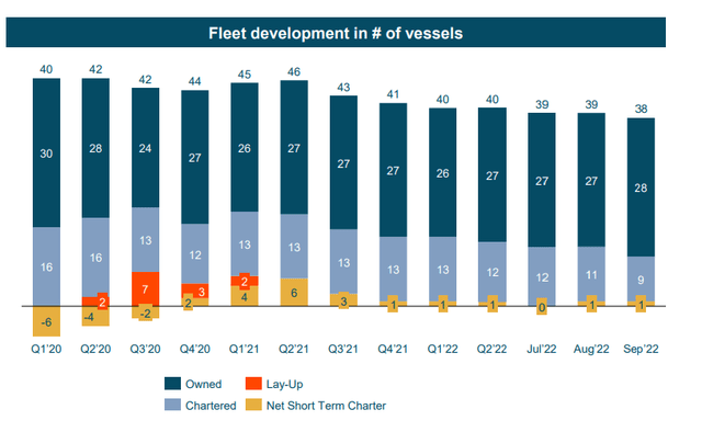 Fleet Status