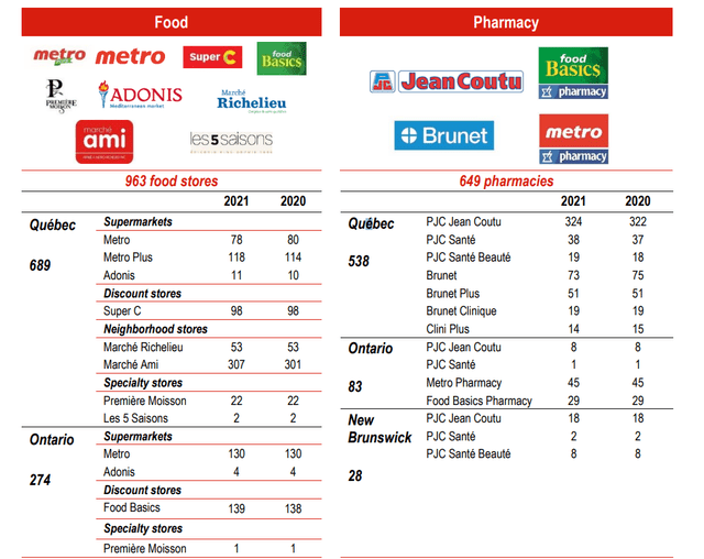 Metro - Breakdown of Stores