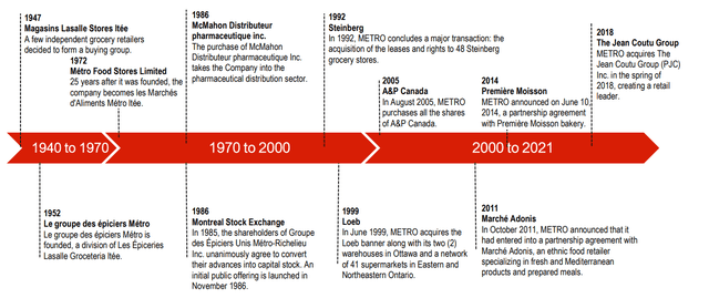 Evolution of Metro