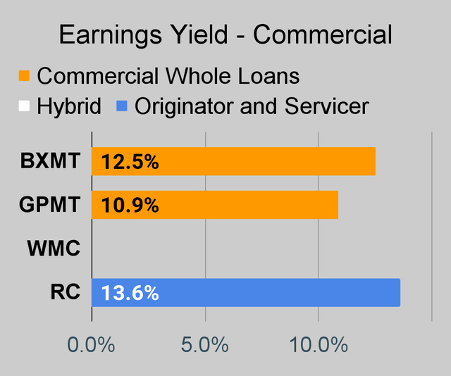 Commercial mortgage REIT earnings yield chart
