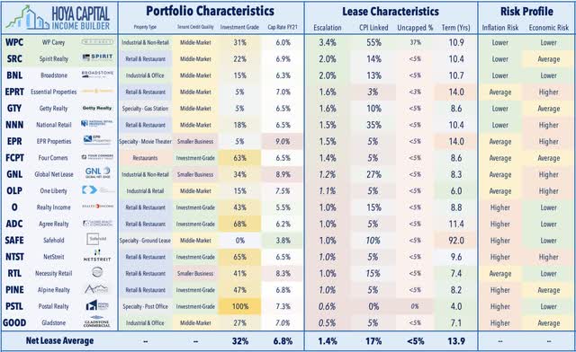 net lease REITs 2022 december