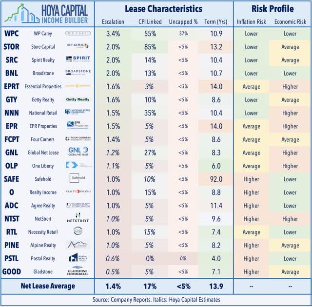 net lease REITs
