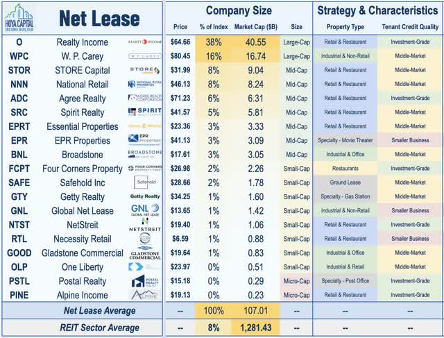 net lease REITs