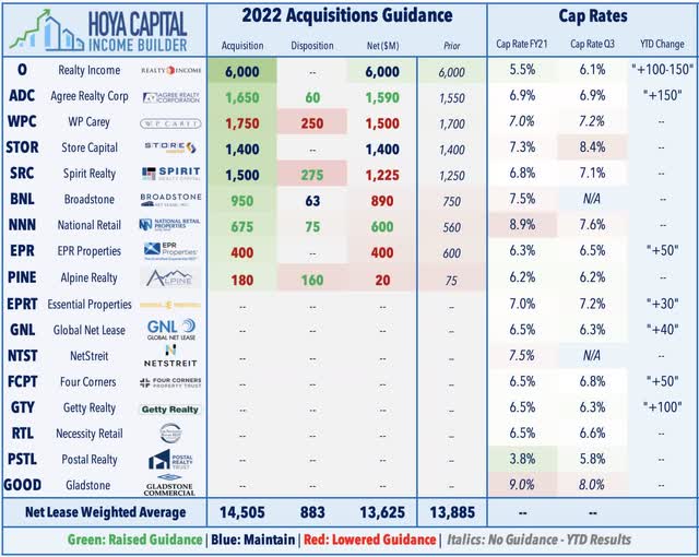 net lease REIT acquisitions 2022