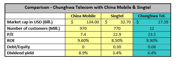 CHT、新加坡电信和中国移动的比较
