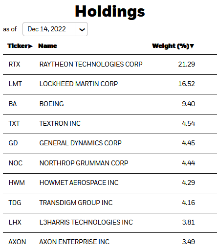 ITA ETF Top-10 Holdings