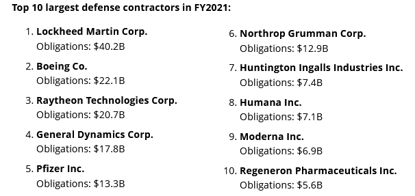 Top-10 U.S. Defense Contractors