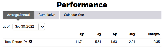 ITA ETF Performance