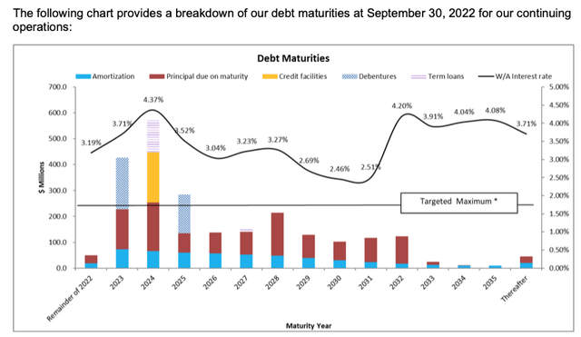 Chartwell debt maturities