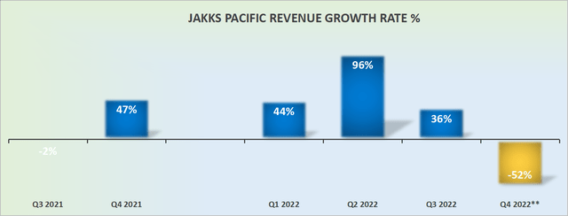 JAKK revenue growth rates