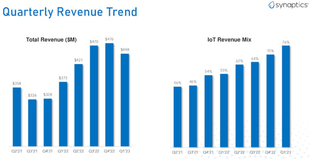 Quarterly revenue trend