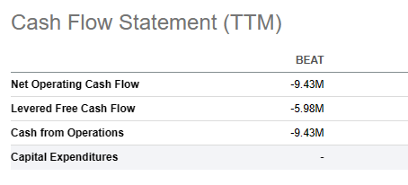 negative net cash flow is bad because $BEAT has less than $7M in cash