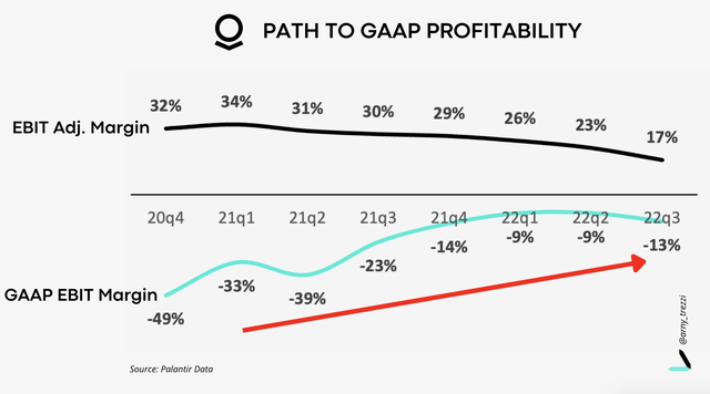 Palantir path to GAAP profitability