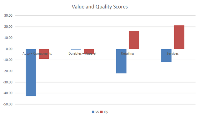 Value and Quality in consumer discretionary