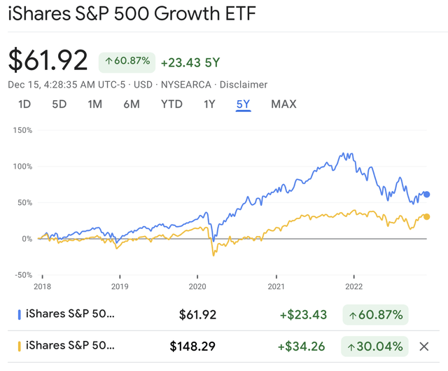 Value/ Growth