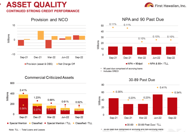 First Hawaiian Q3 2022 Asset Quality Metrics