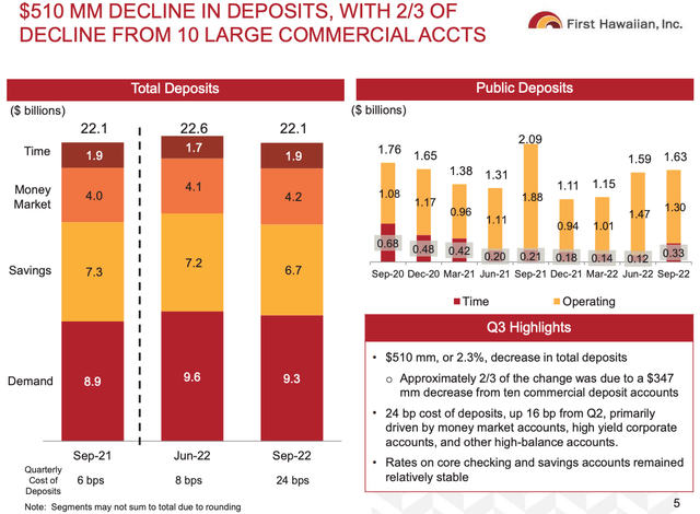 First Hawaiian Q3 2022 Deposit Base Composition And Evolution