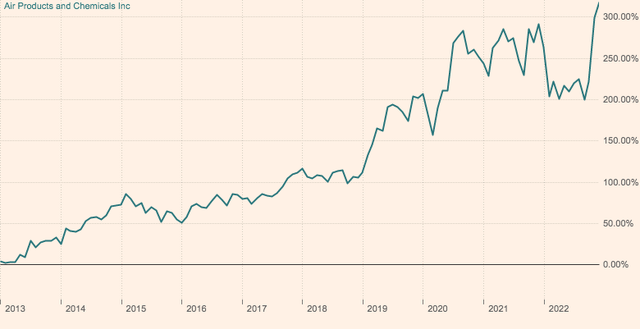 APD’s 10 year price history