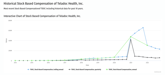 Stock-Based Compensation for Teladoc