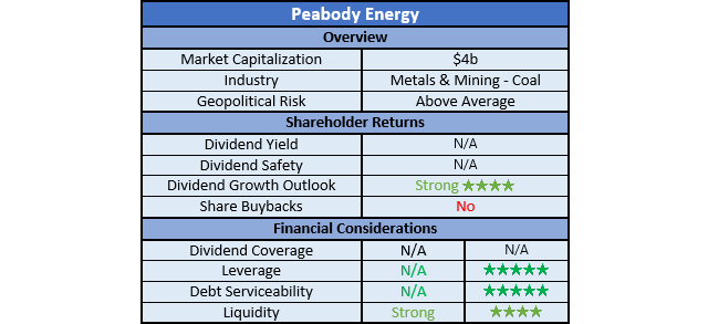 Peabody Energy Ratings