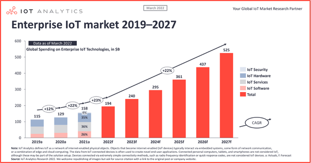 Enterprise IoT market between 2019 and 2027