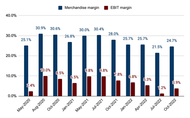 Target gross margin vs. EBIT margin