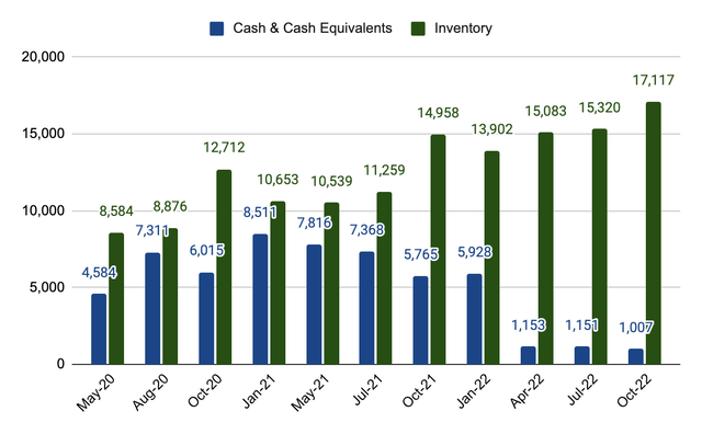 Target cash and inventory position