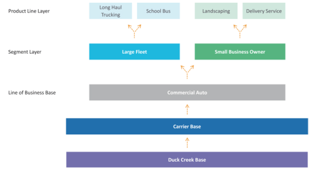 Duck Creek's inheritance model