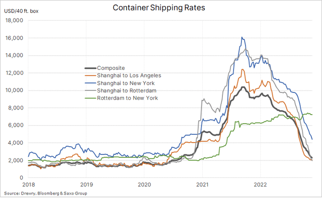 Container shipping rates
