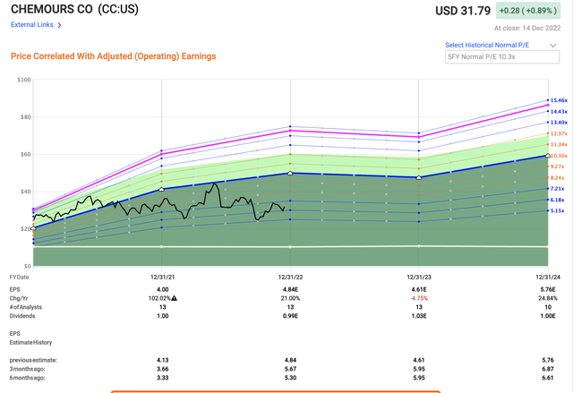 F.A.S.T graphs Chemours Upside