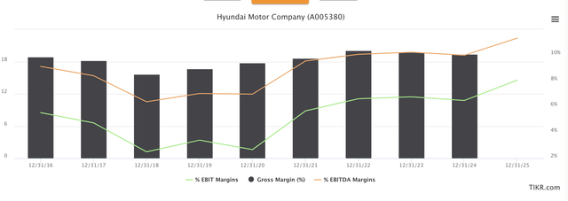 Hyundai Margins